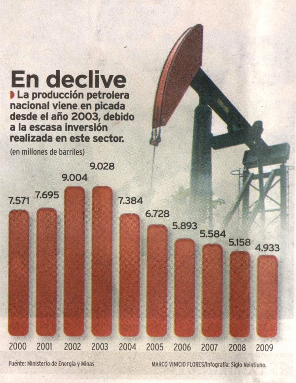 Estadística Petrolera